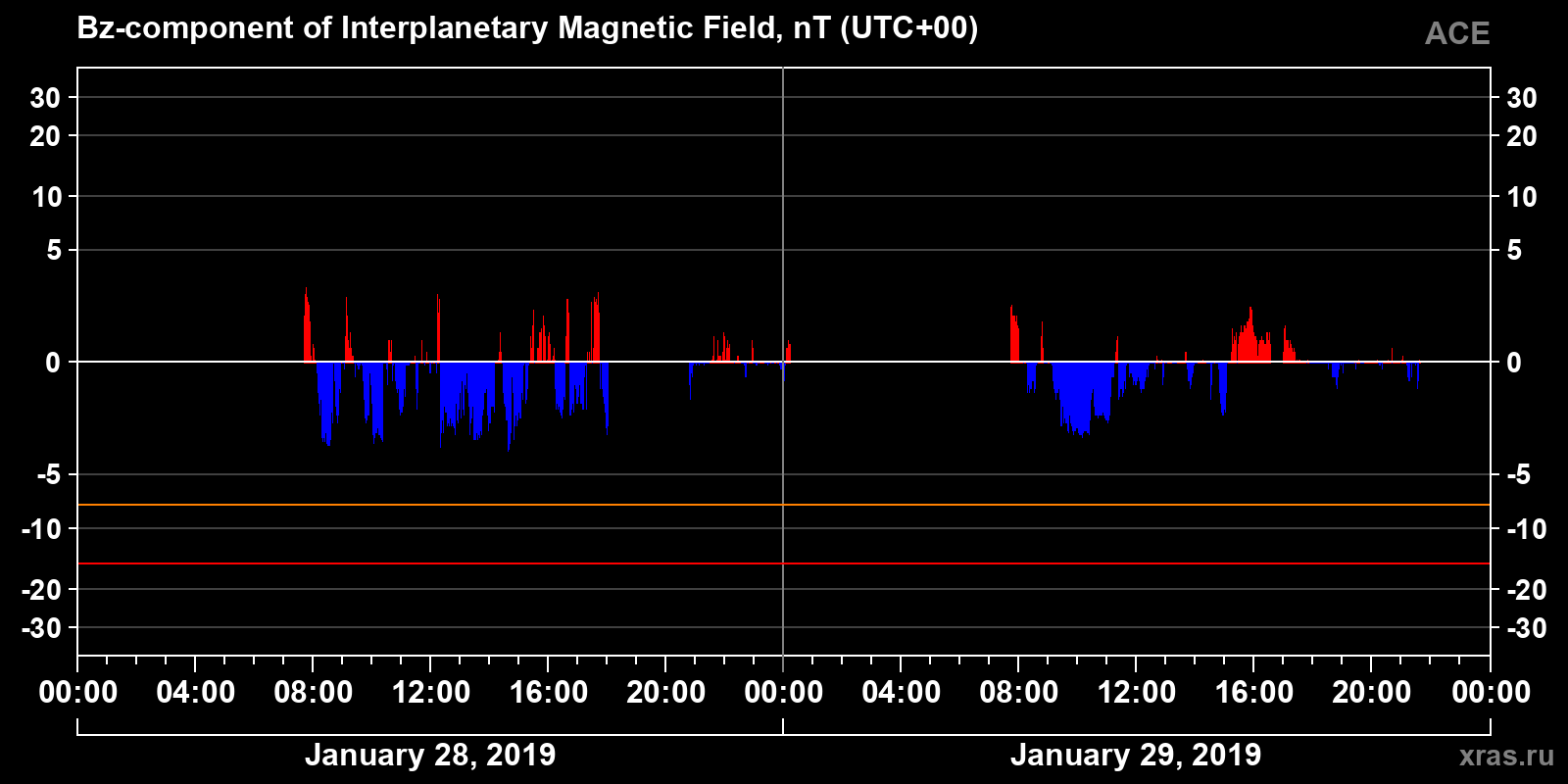 Component Bz of the interplanetary magnetic field
