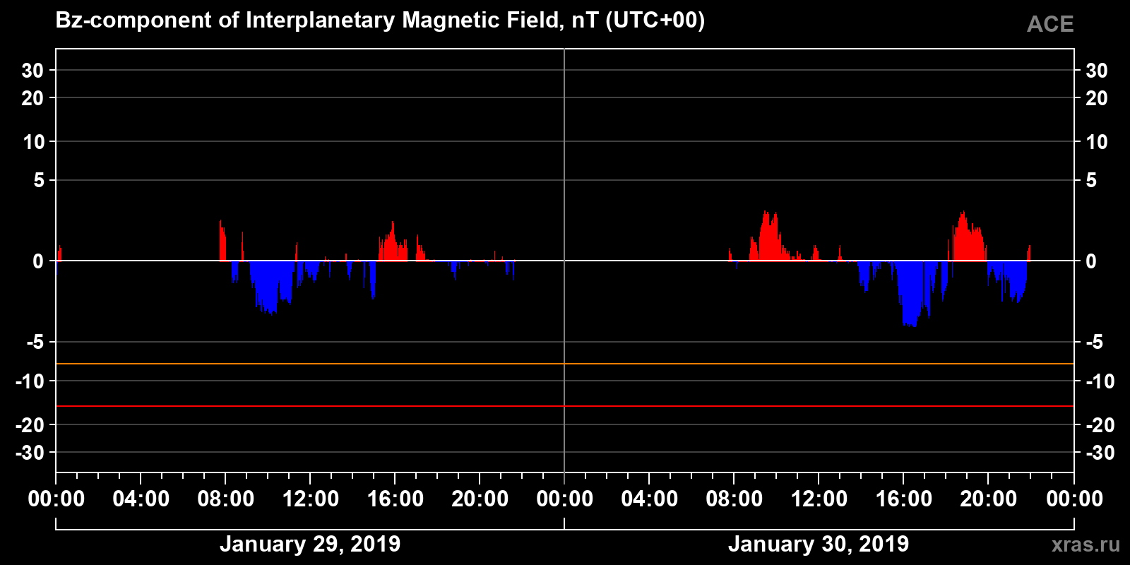Component Bz of the interplanetary magnetic field
