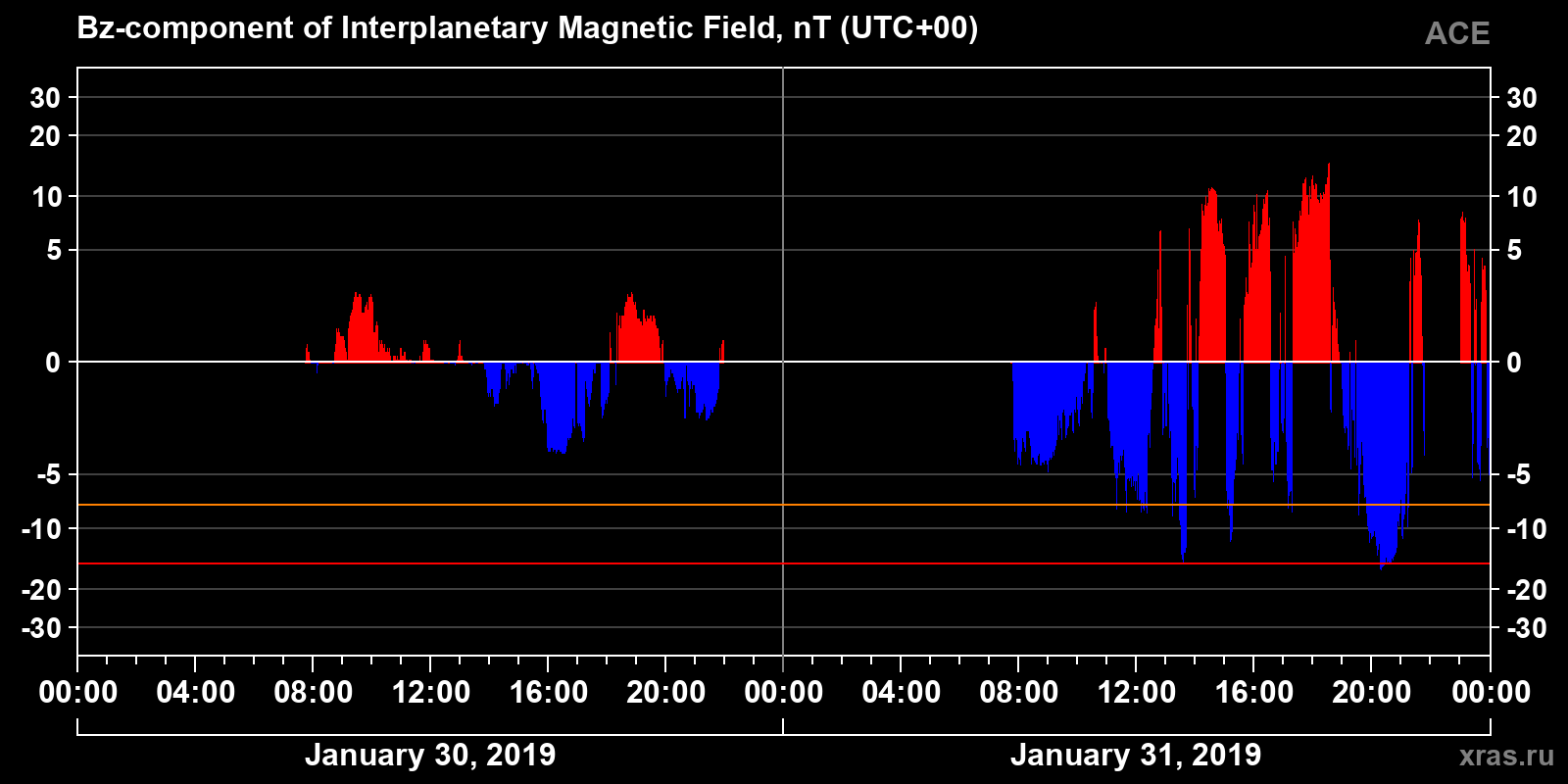 Component Bz of the interplanetary magnetic field