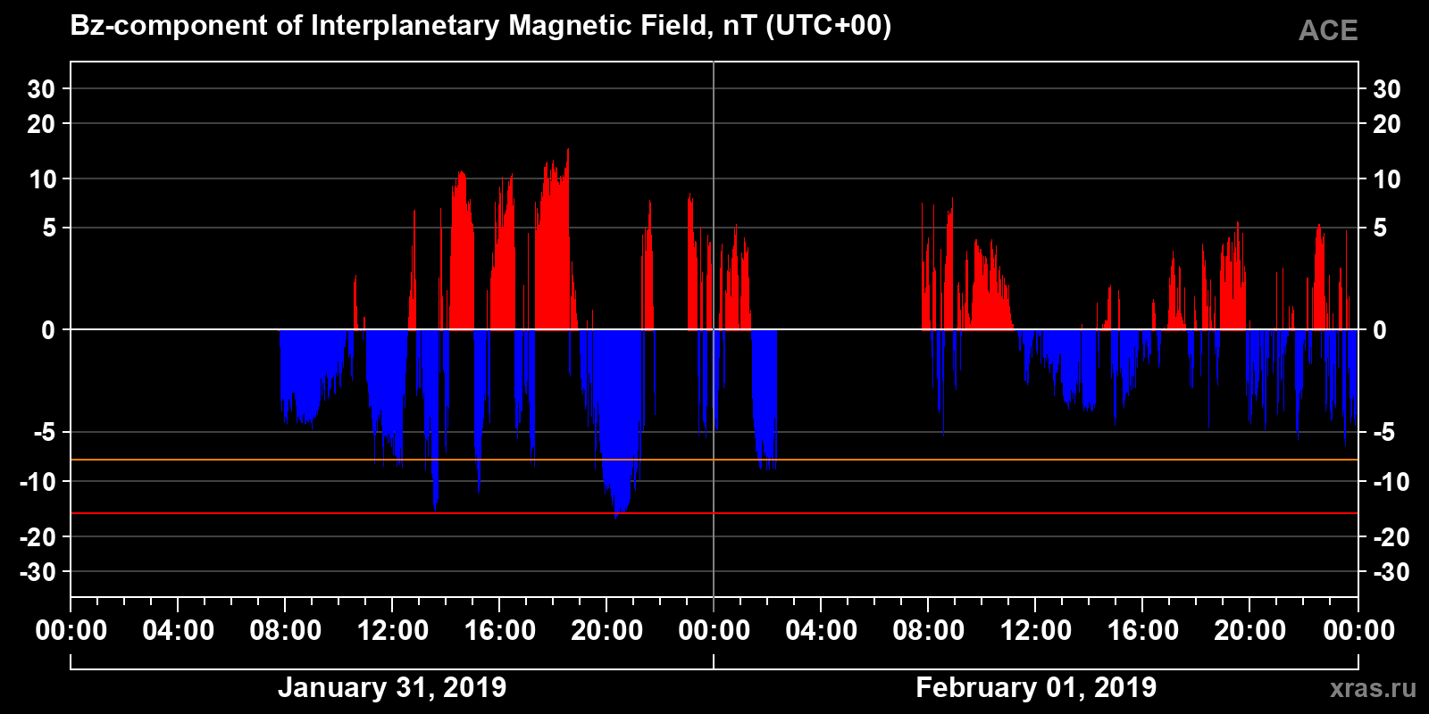 Component Bz of the interplanetary magnetic field