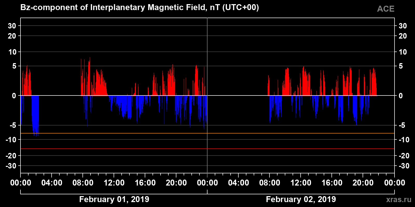Component Bz of the interplanetary magnetic field
