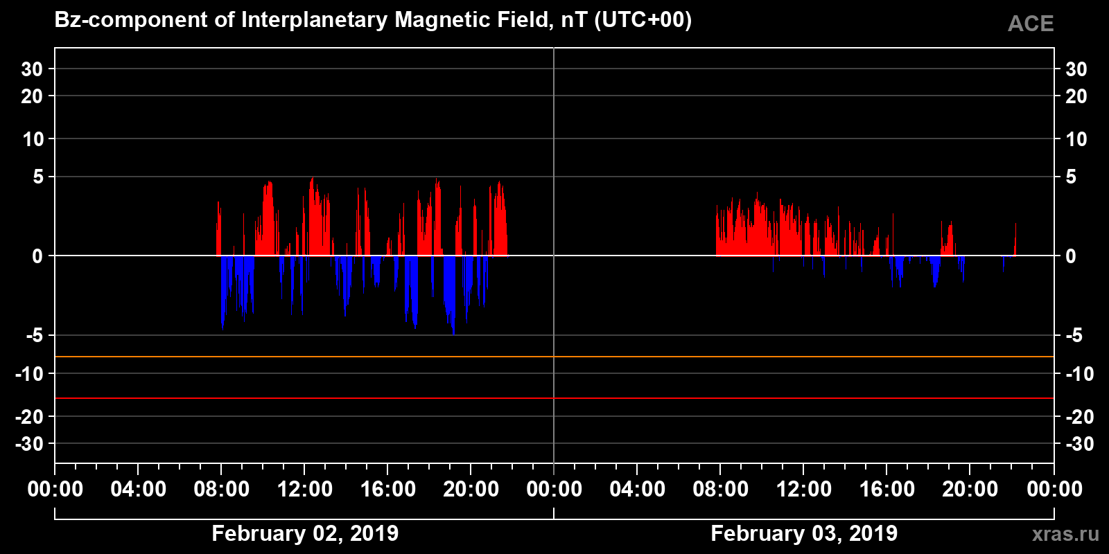 Component Bz of the interplanetary magnetic field