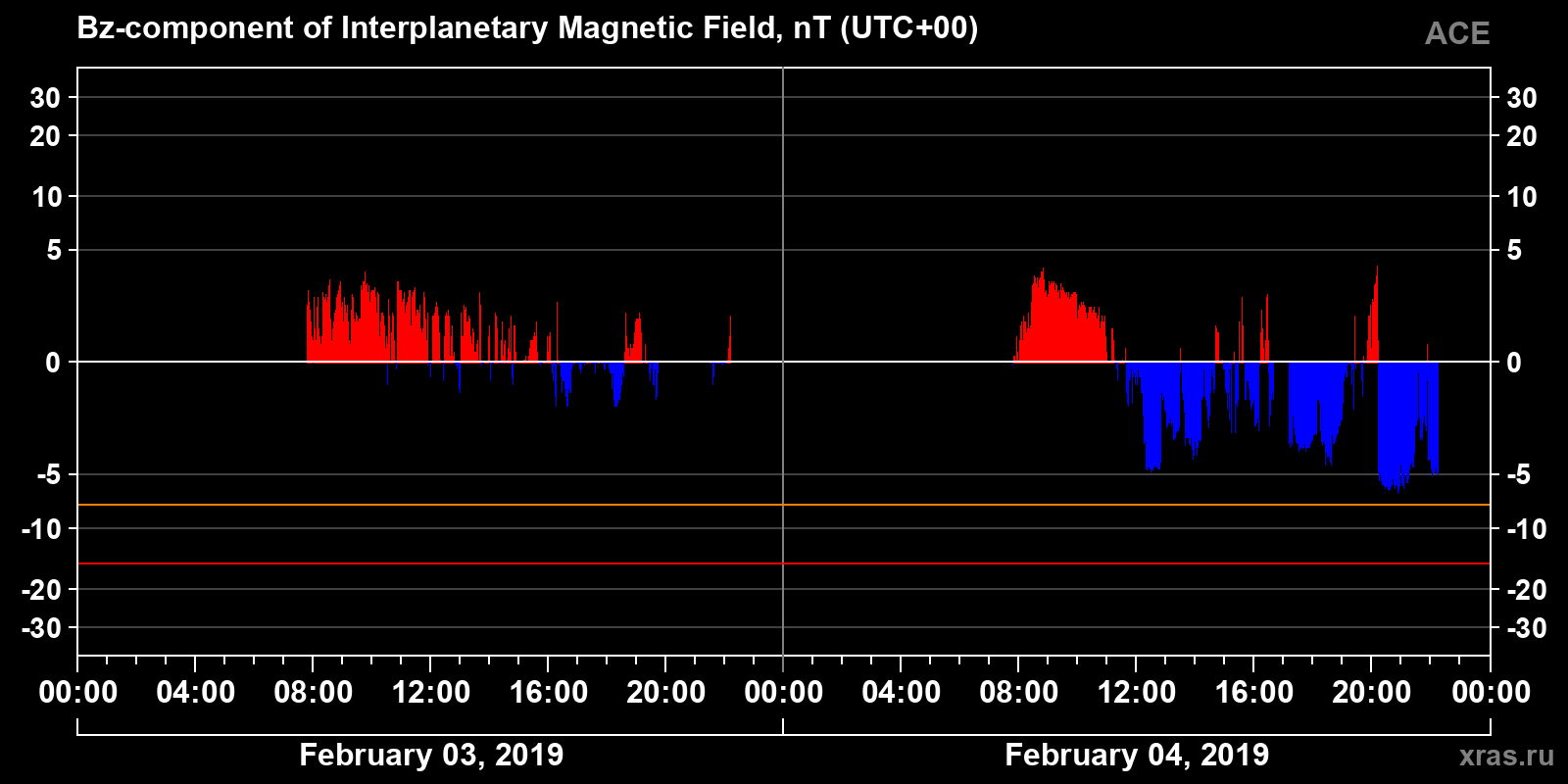 Component Bz of the interplanetary magnetic field