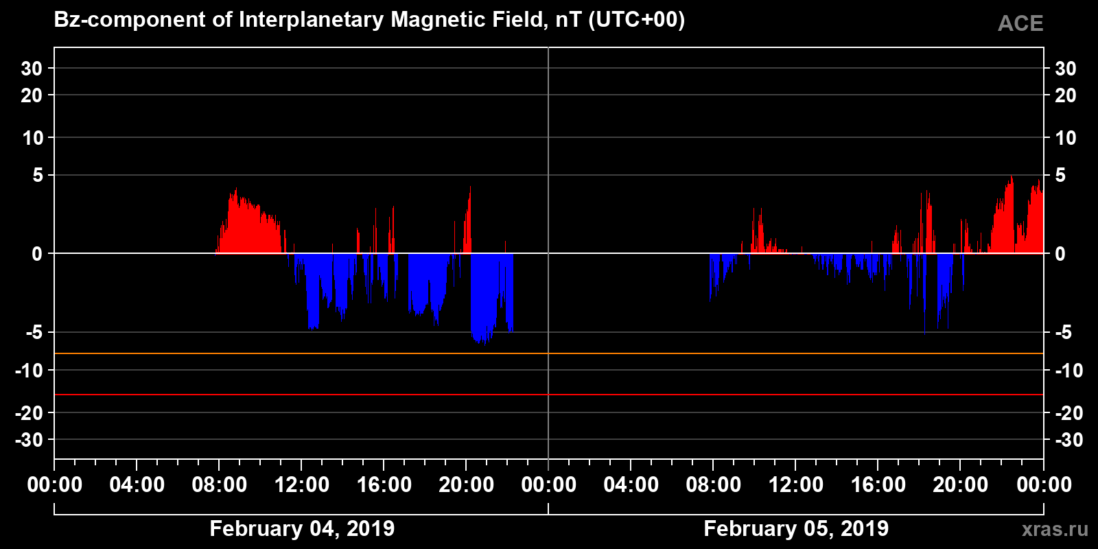 Component Bz of the interplanetary magnetic field