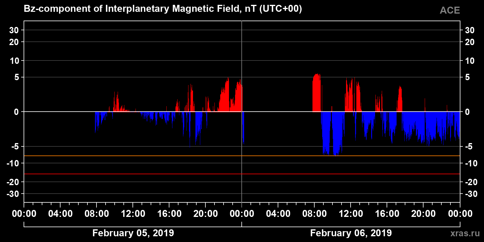 Component Bz of the interplanetary magnetic field