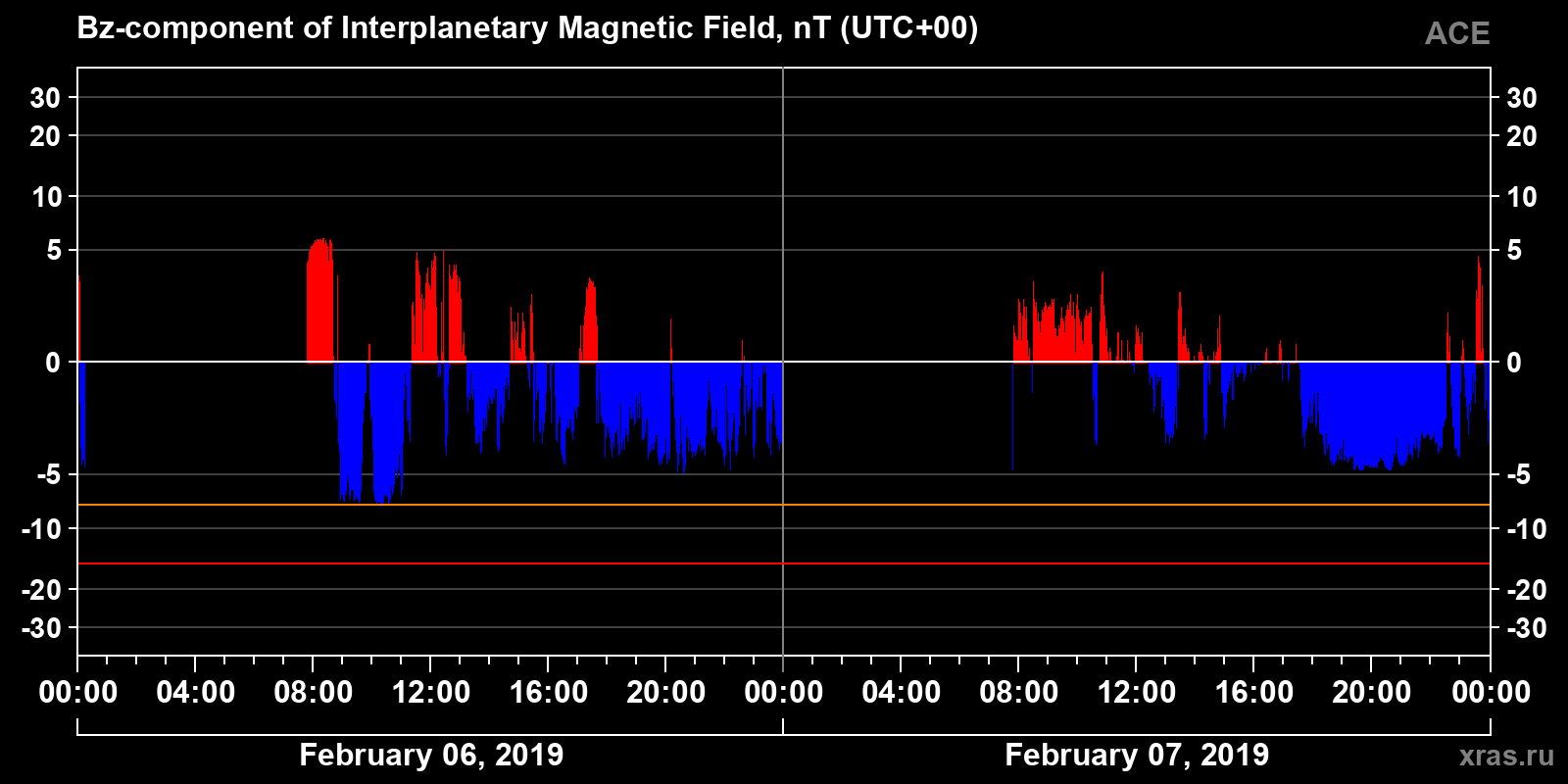 Component Bz of the interplanetary magnetic field
