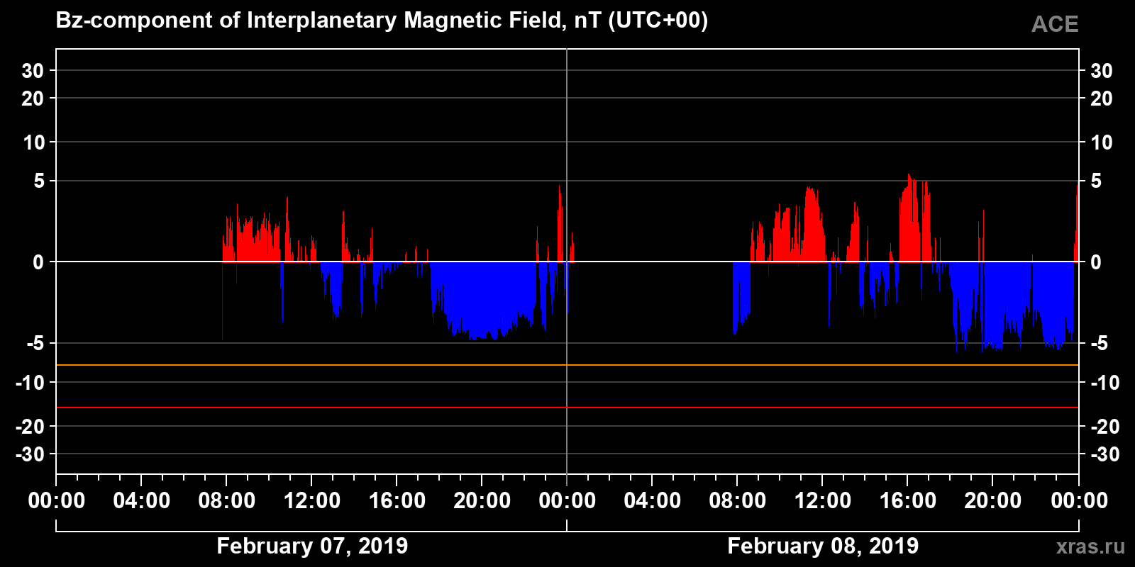Component Bz of the interplanetary magnetic field