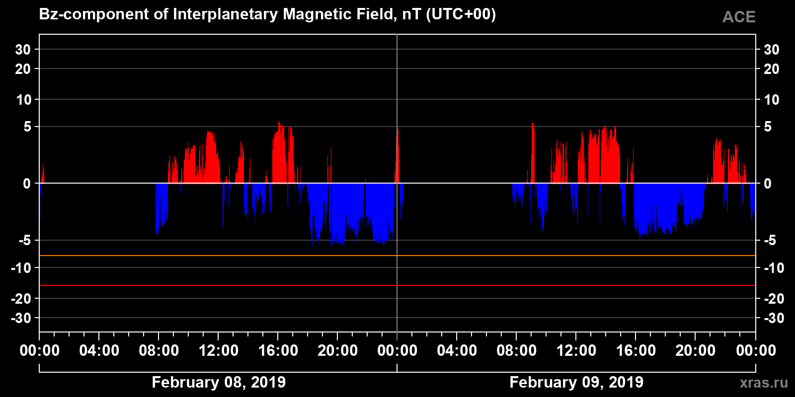 Component Bz of the interplanetary magnetic field