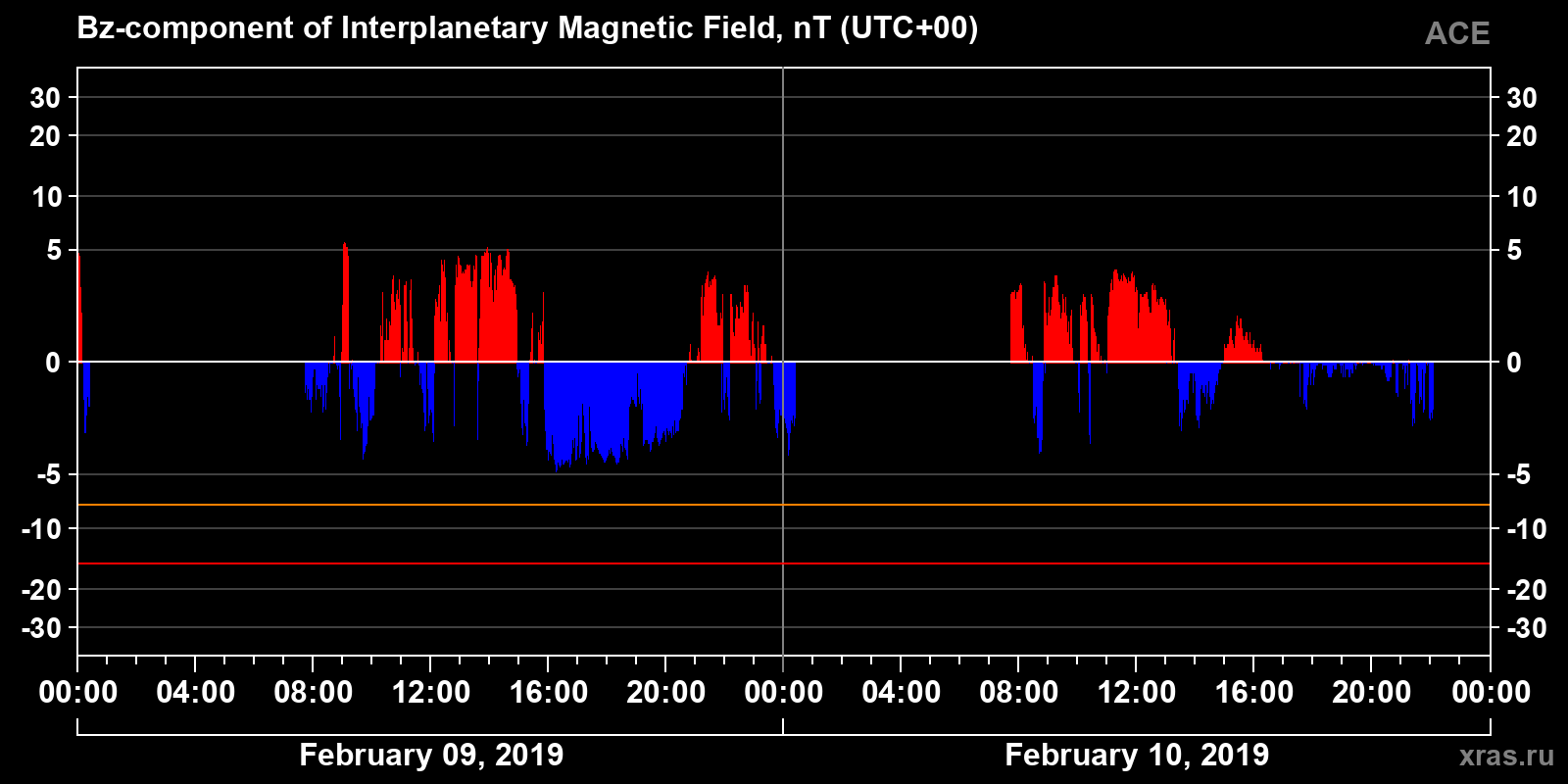 Component Bz of the interplanetary magnetic field