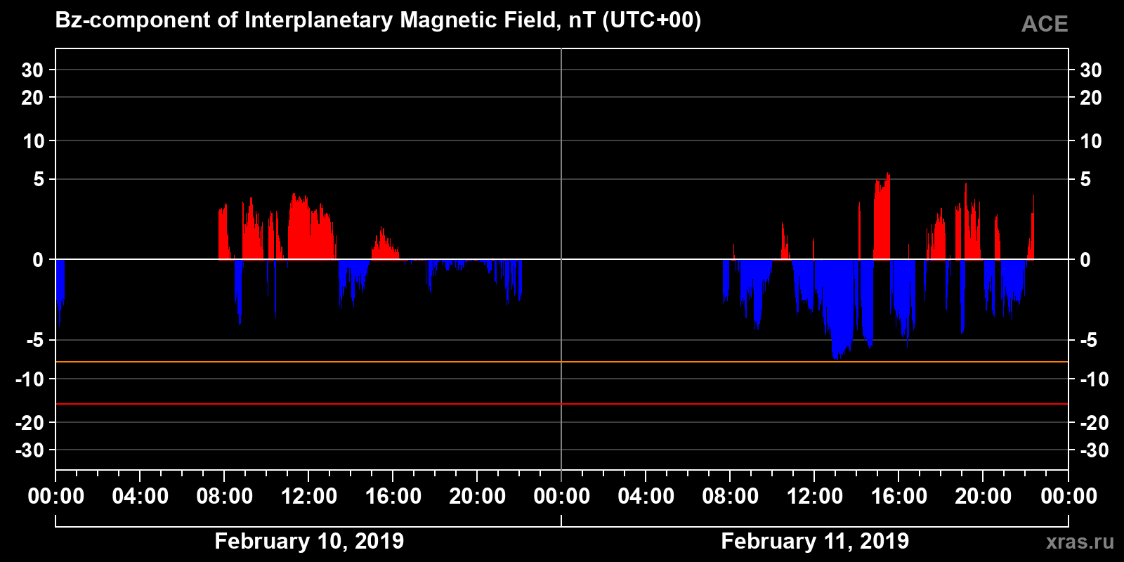 Component Bz of the interplanetary magnetic field