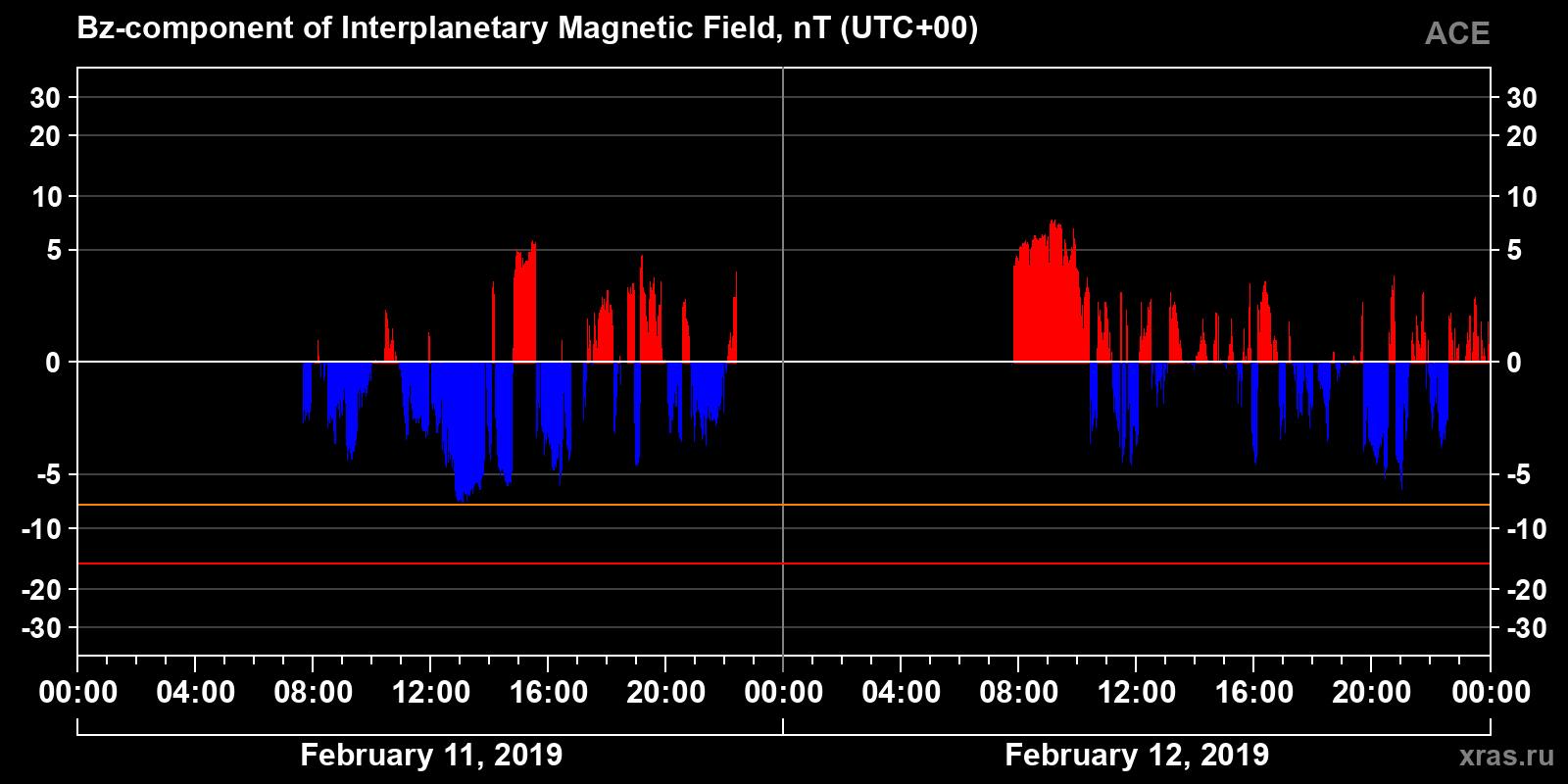Component Bz of the interplanetary magnetic field