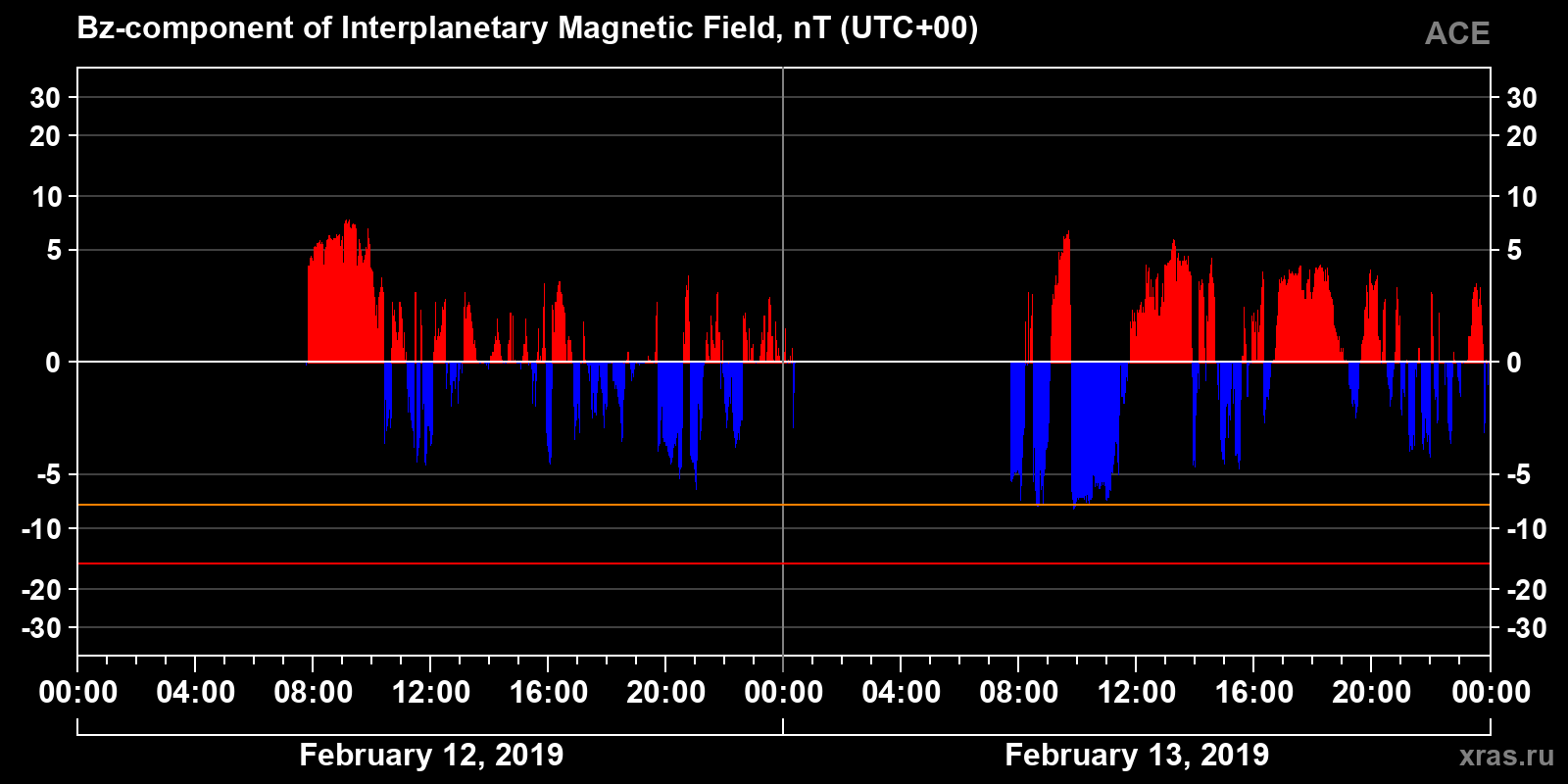 Component Bz of the interplanetary magnetic field