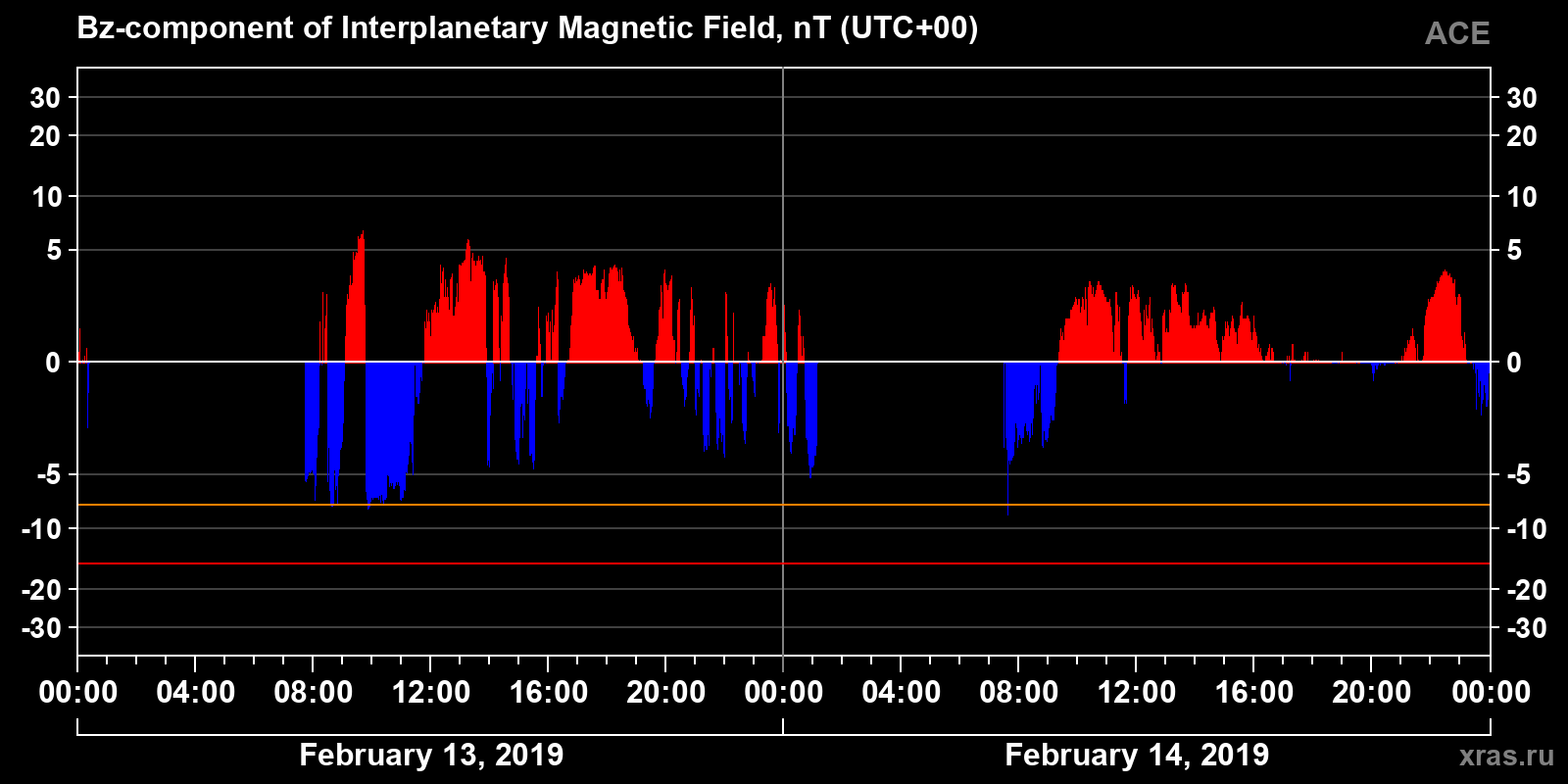 Component Bz of the interplanetary magnetic field