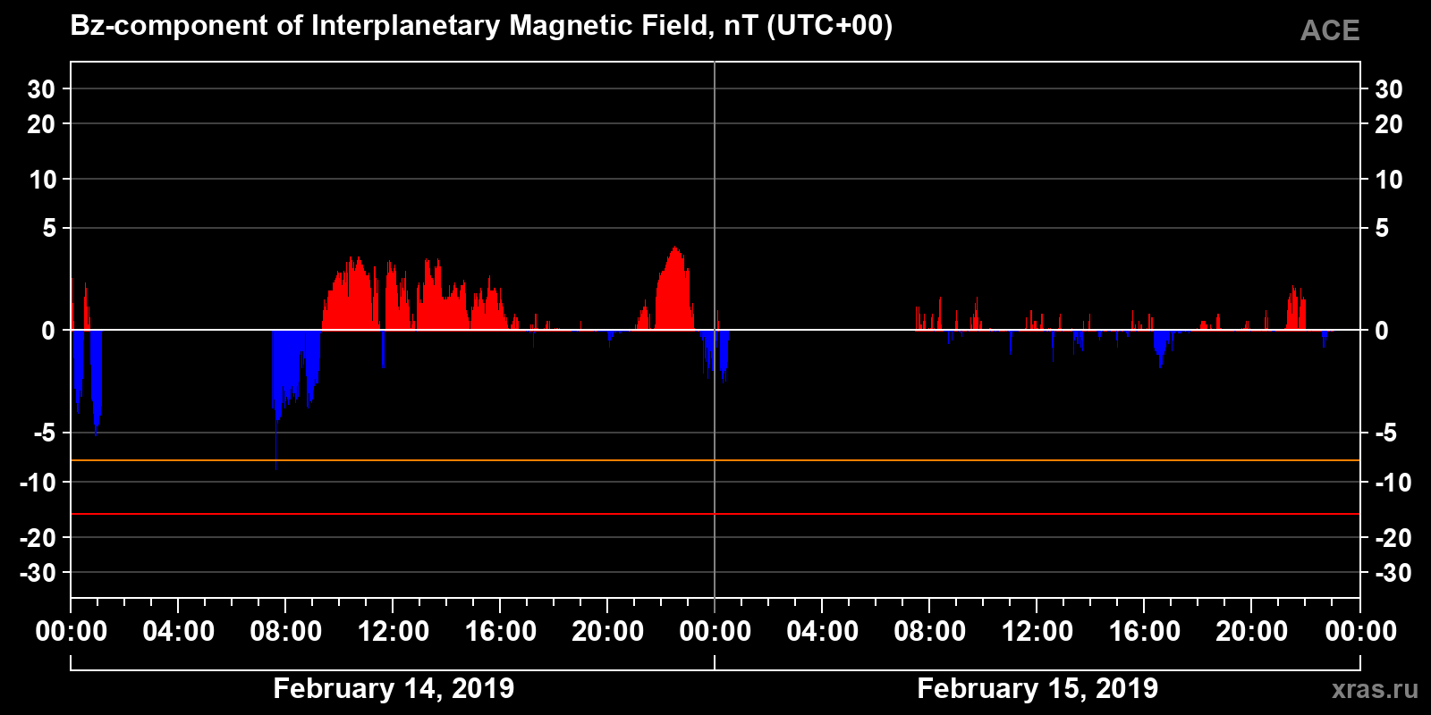 Component Bz of the interplanetary magnetic field