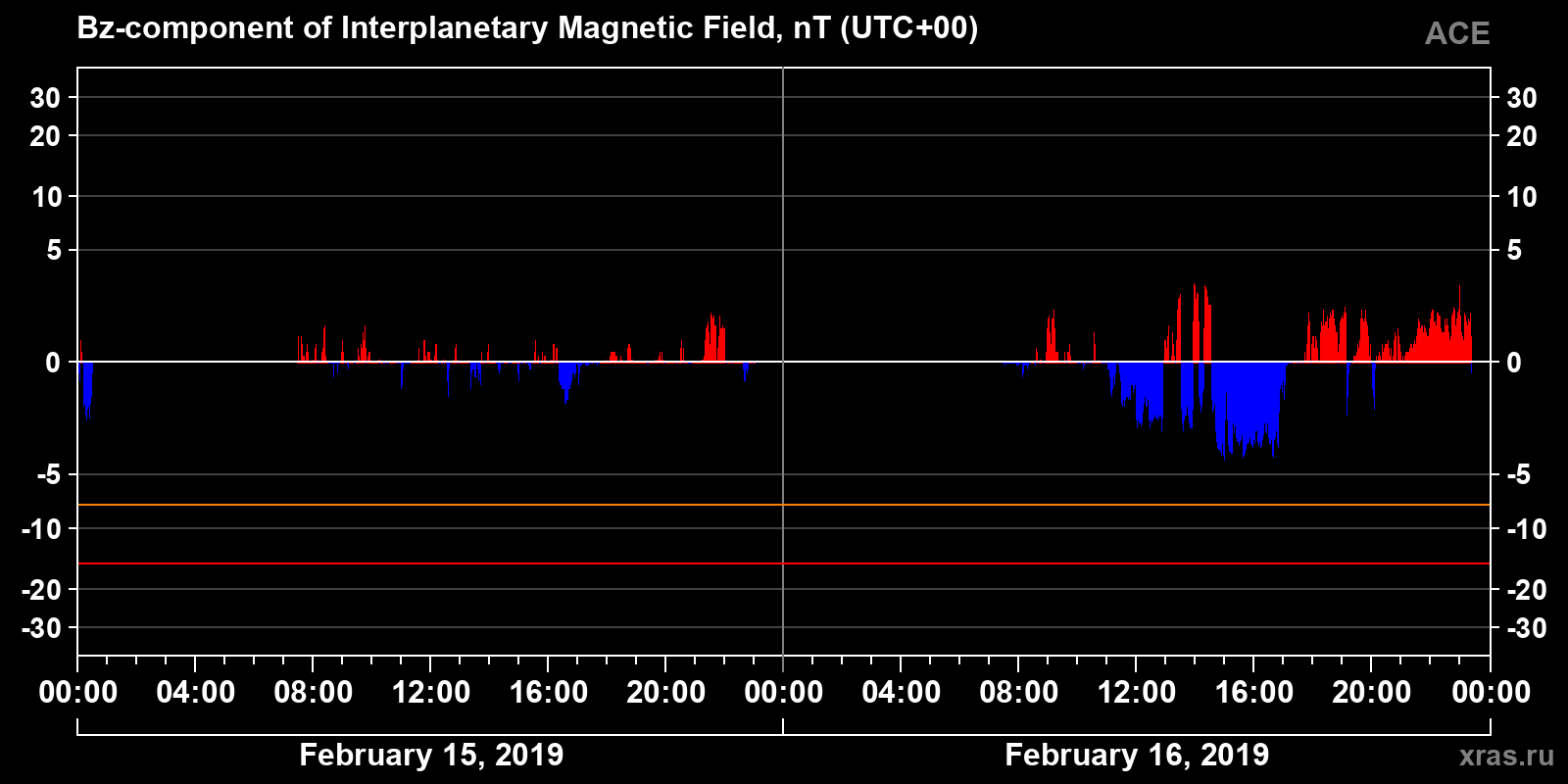 Component Bz of the interplanetary magnetic field