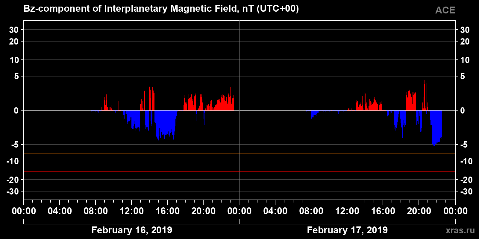 Component Bz of the interplanetary magnetic field