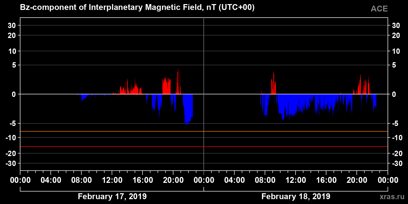 Component Bz of the interplanetary magnetic field