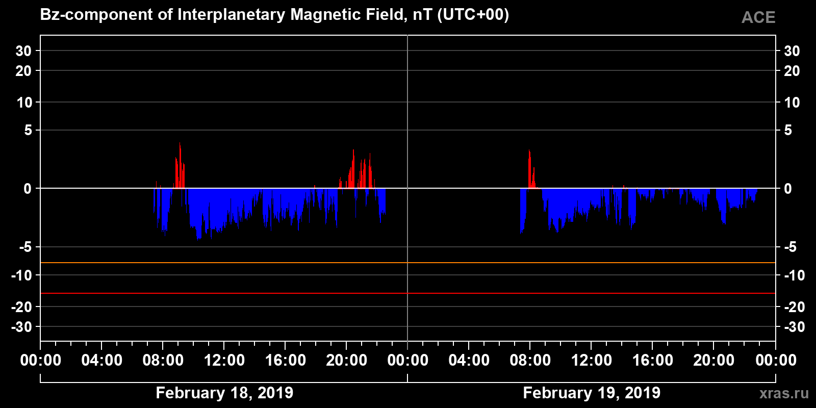 Component Bz of the interplanetary magnetic field