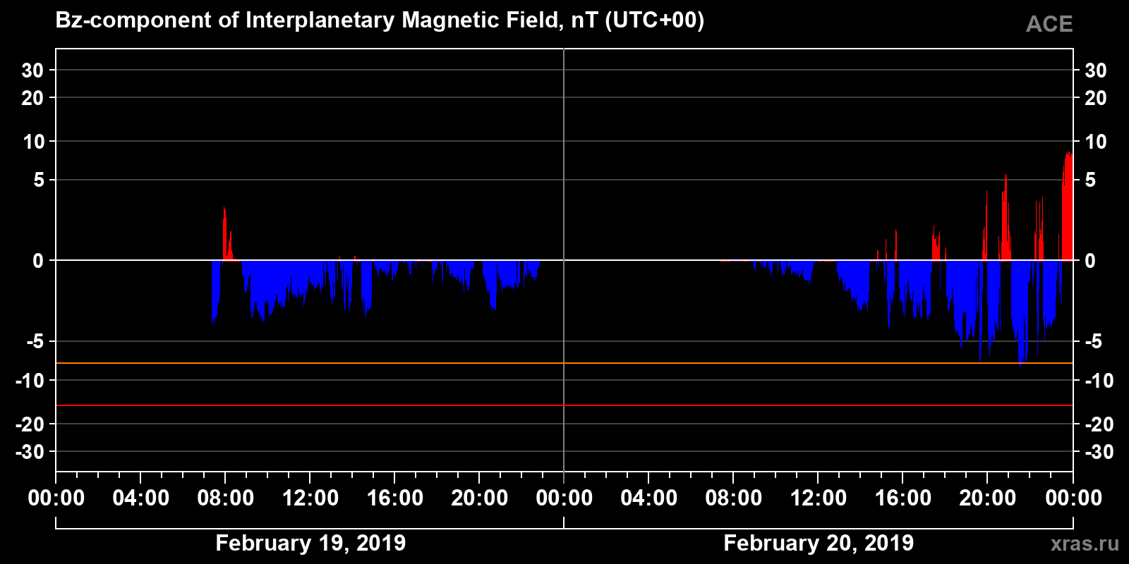 Component Bz of the interplanetary magnetic field