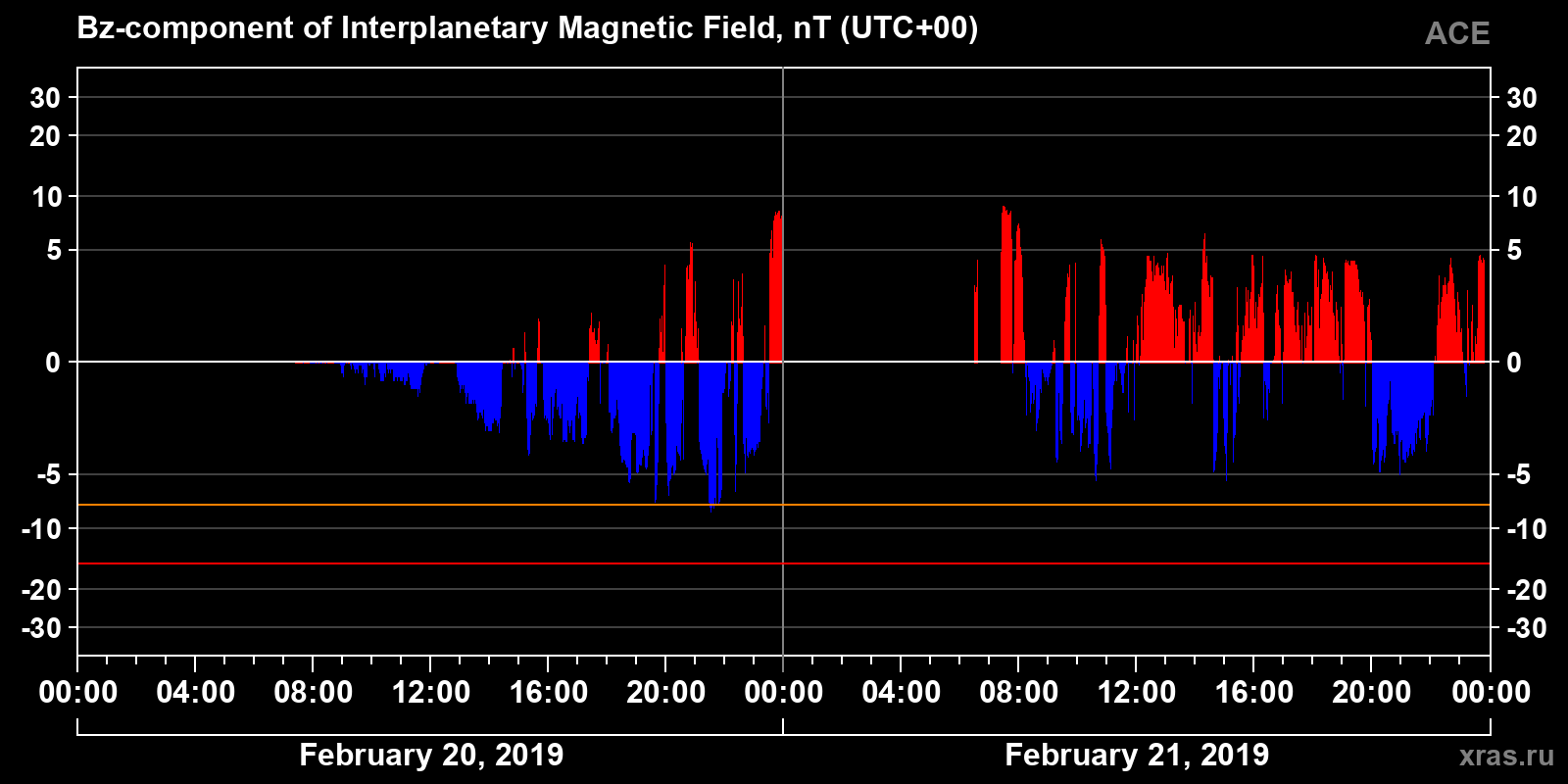 Component Bz of the interplanetary magnetic field