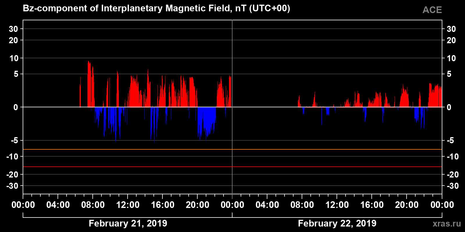Component Bz of the interplanetary magnetic field