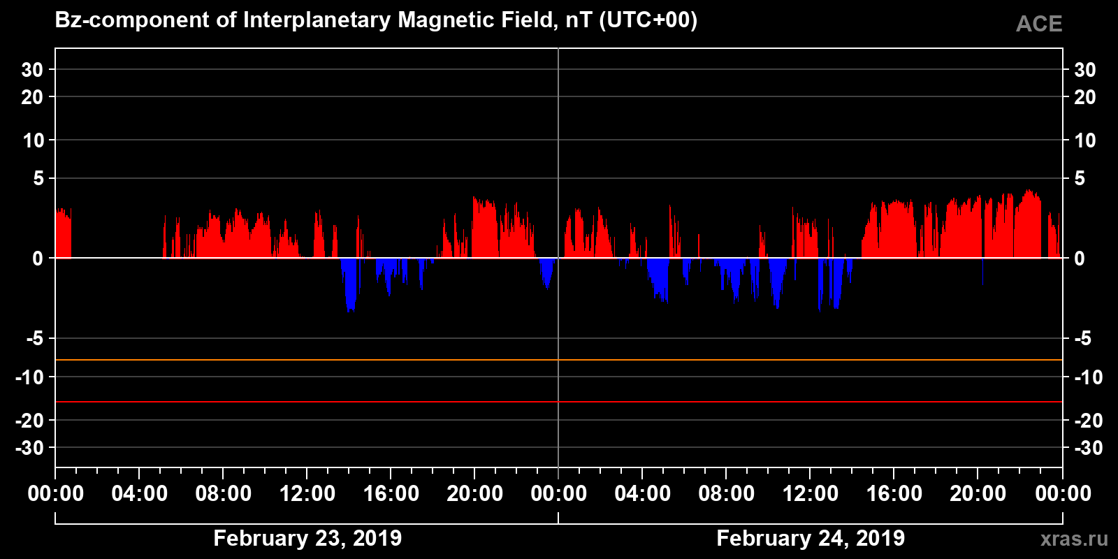 Component Bz of the interplanetary magnetic field