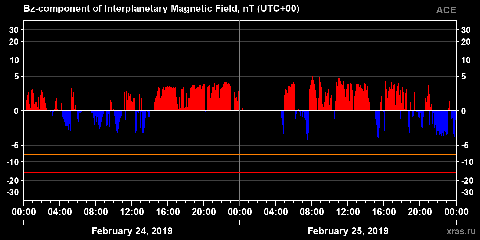 Component Bz of the interplanetary magnetic field