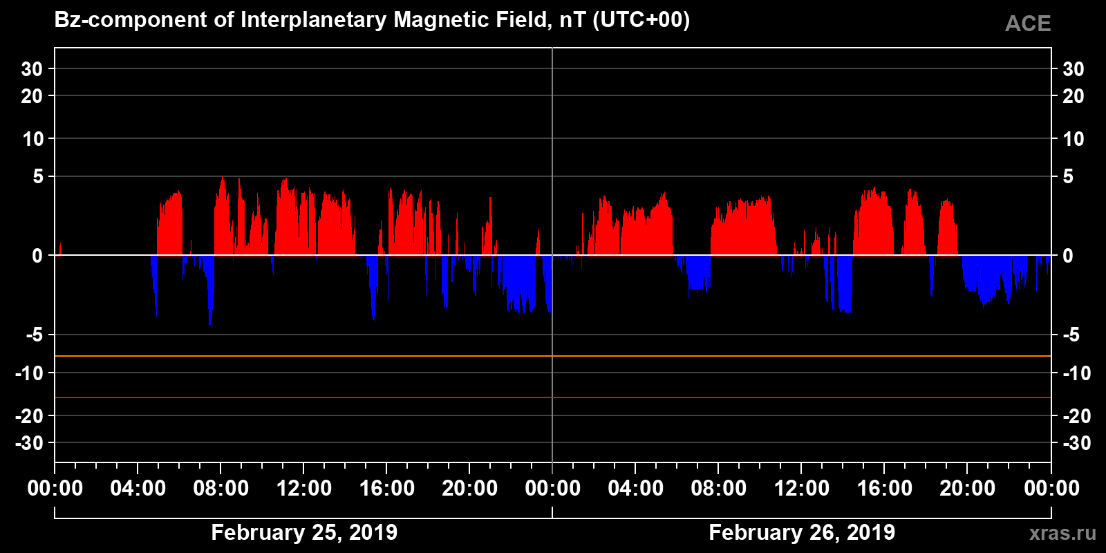 Component Bz of the interplanetary magnetic field