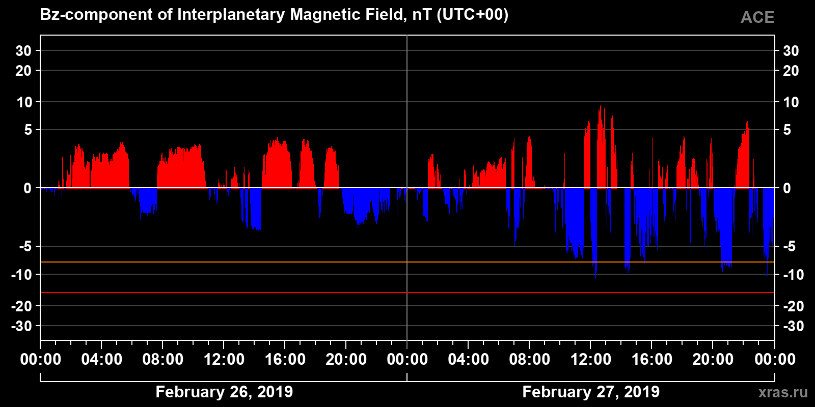 Component Bz of the interplanetary magnetic field
