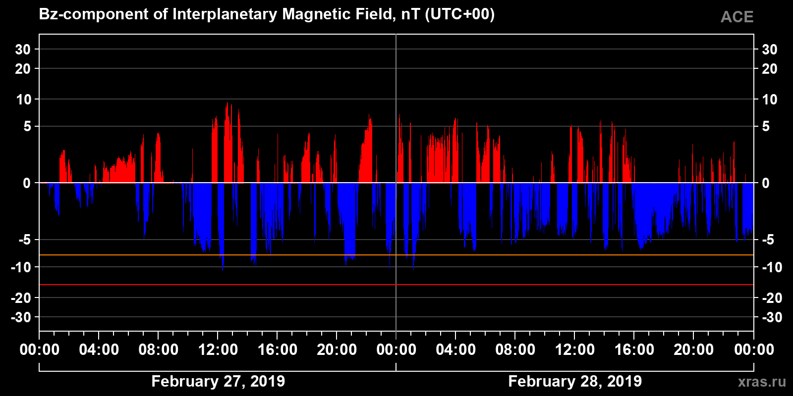 Component Bz of the interplanetary magnetic field