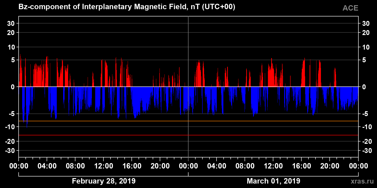 Component Bz of the interplanetary magnetic field