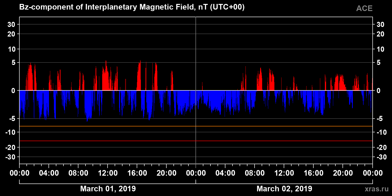 Component Bz of the interplanetary magnetic field