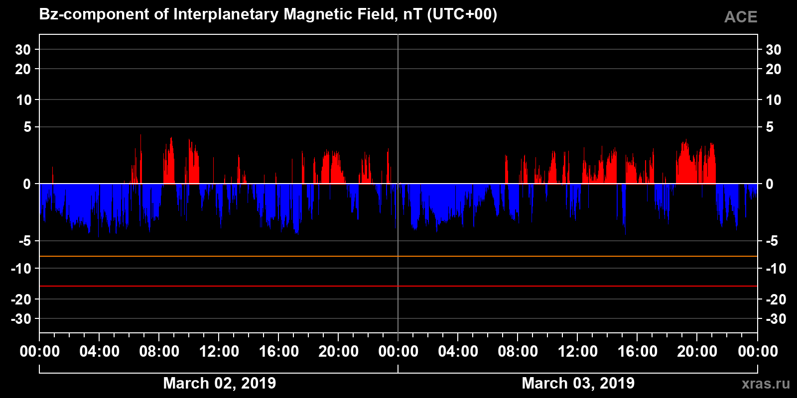 Component Bz of the interplanetary magnetic field