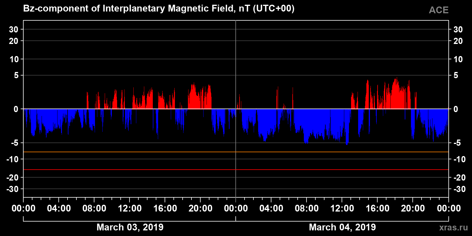 Component Bz of the interplanetary magnetic field