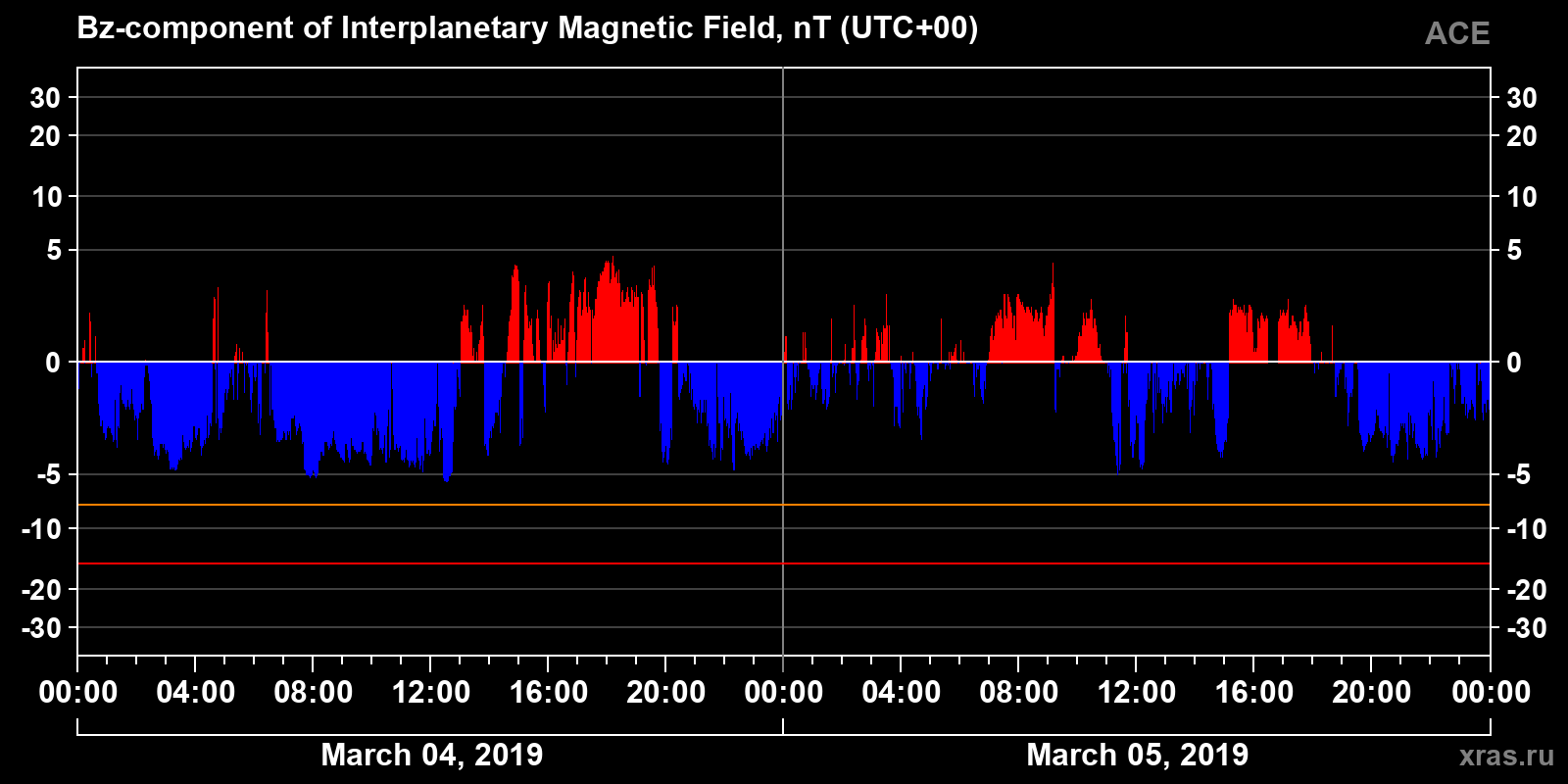 Component Bz of the interplanetary magnetic field
