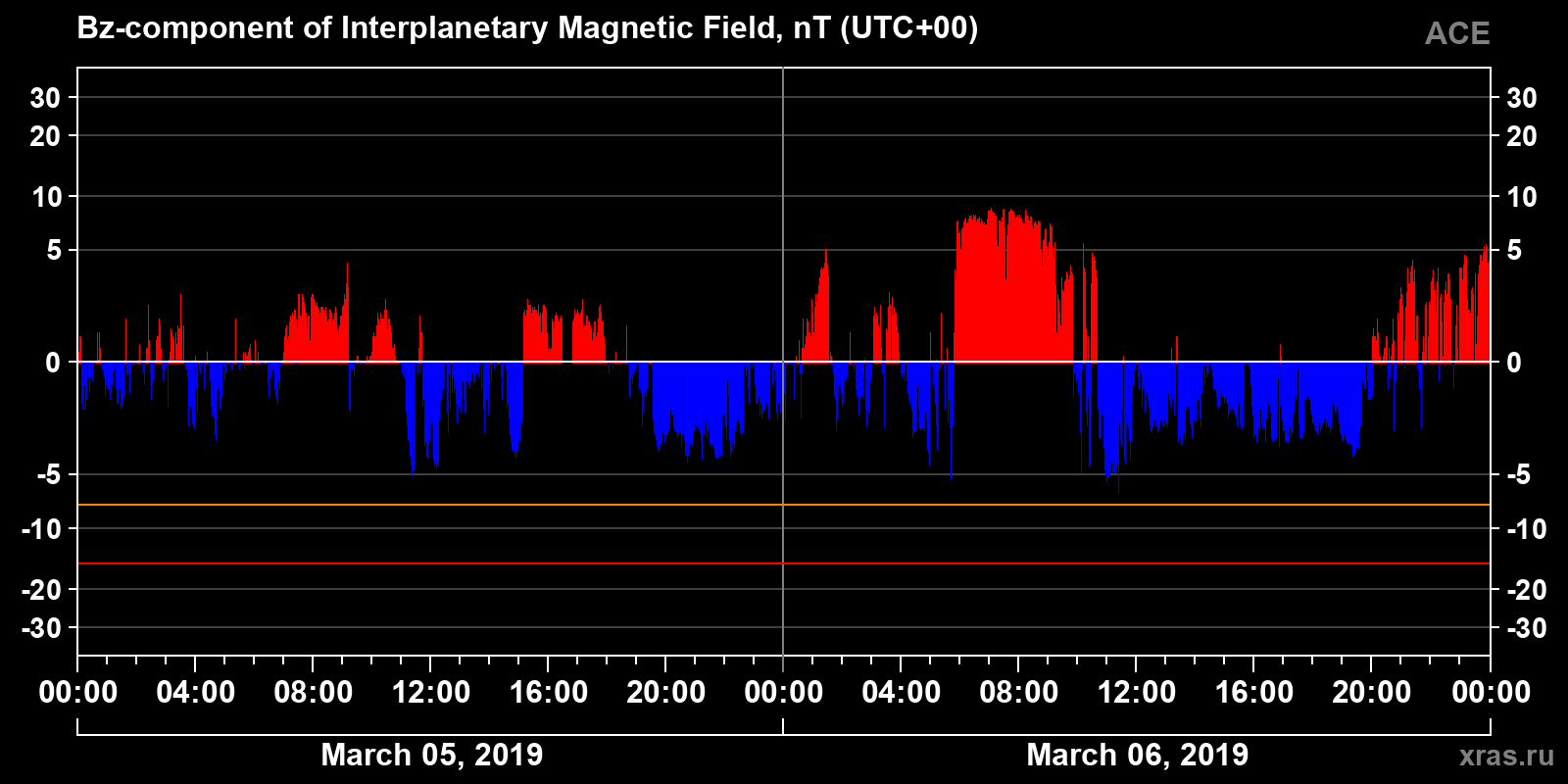 Component Bz of the interplanetary magnetic field