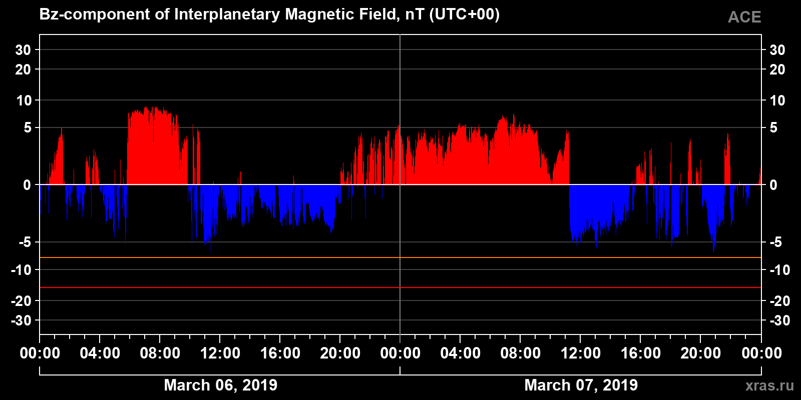 Component Bz of the interplanetary magnetic field