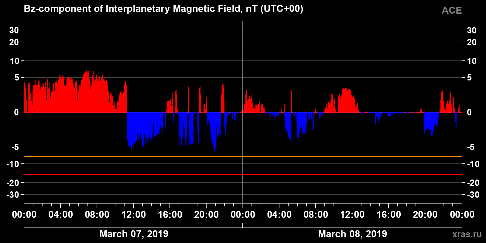 Component Bz of the interplanetary magnetic field