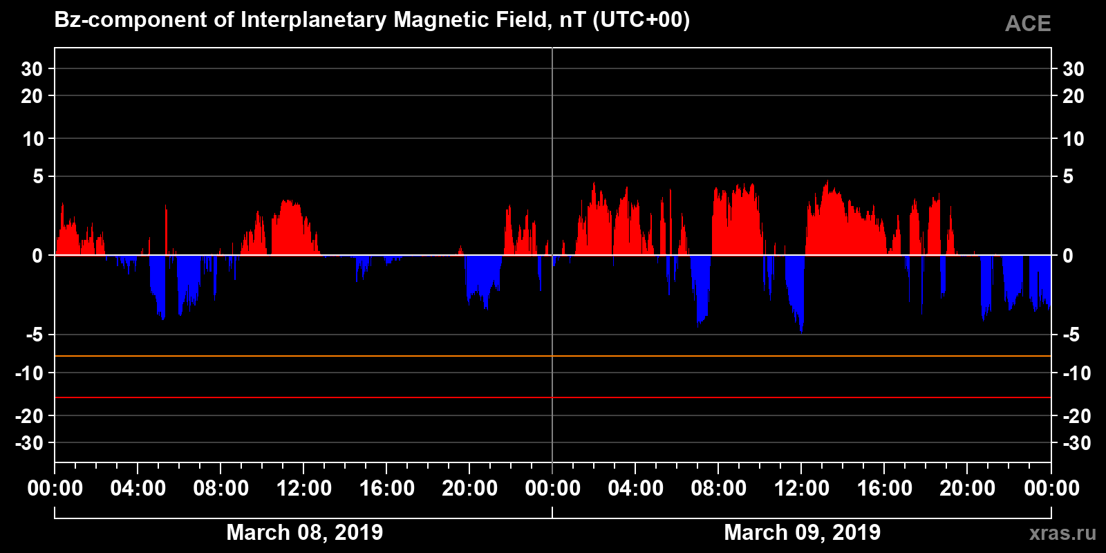 Component Bz of the interplanetary magnetic field