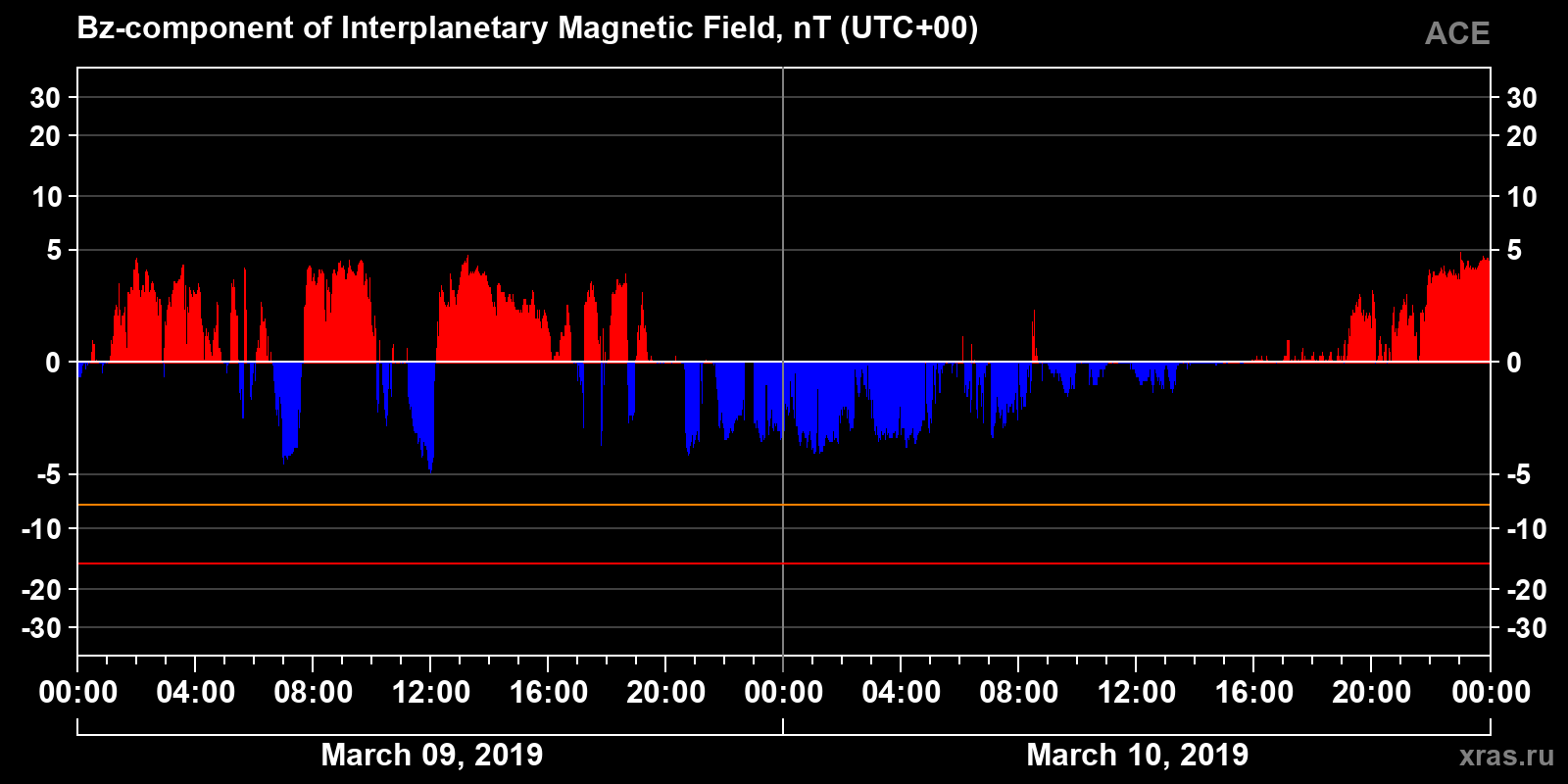 Component Bz of the interplanetary magnetic field