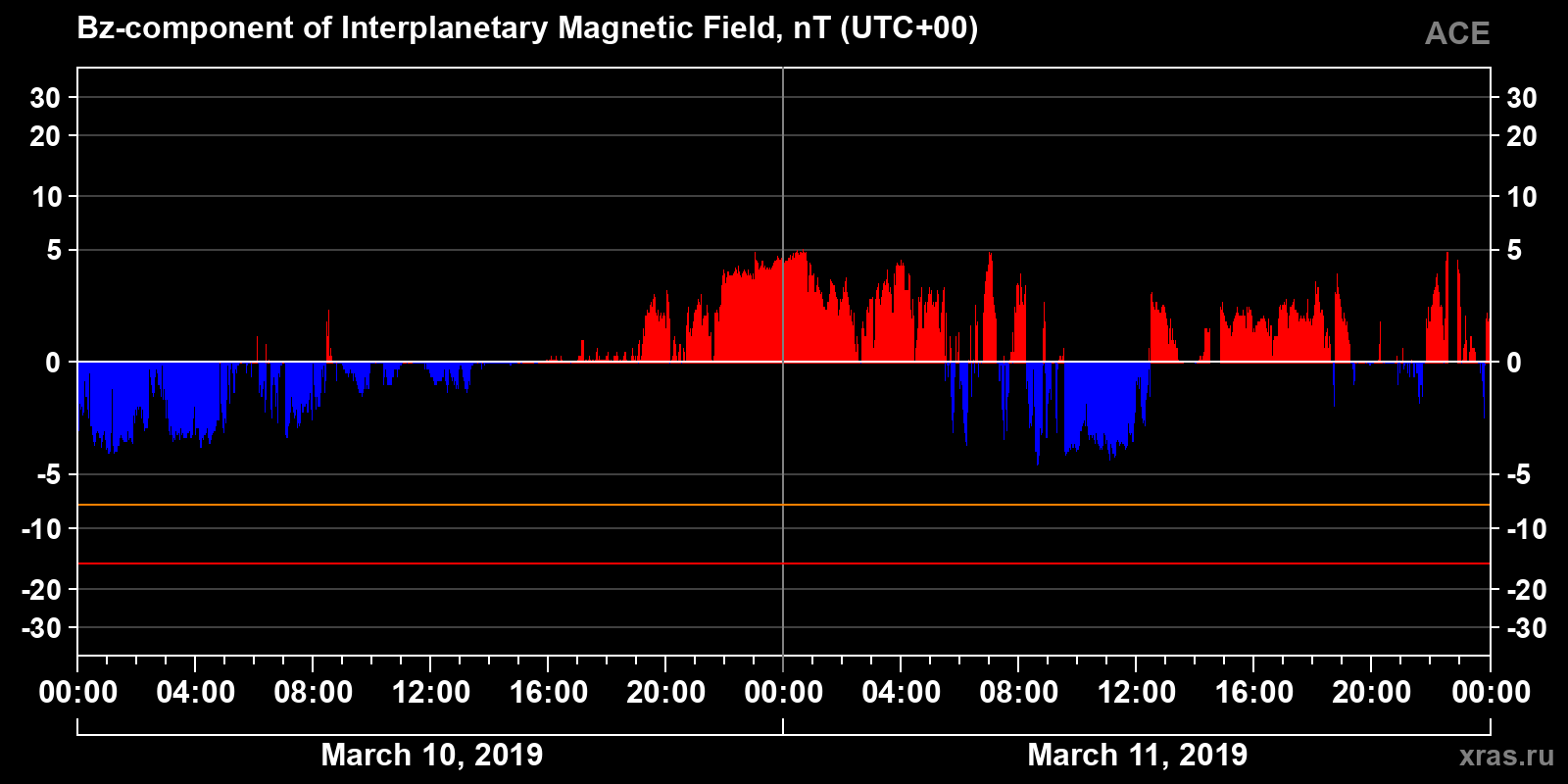 Component Bz of the interplanetary magnetic field
