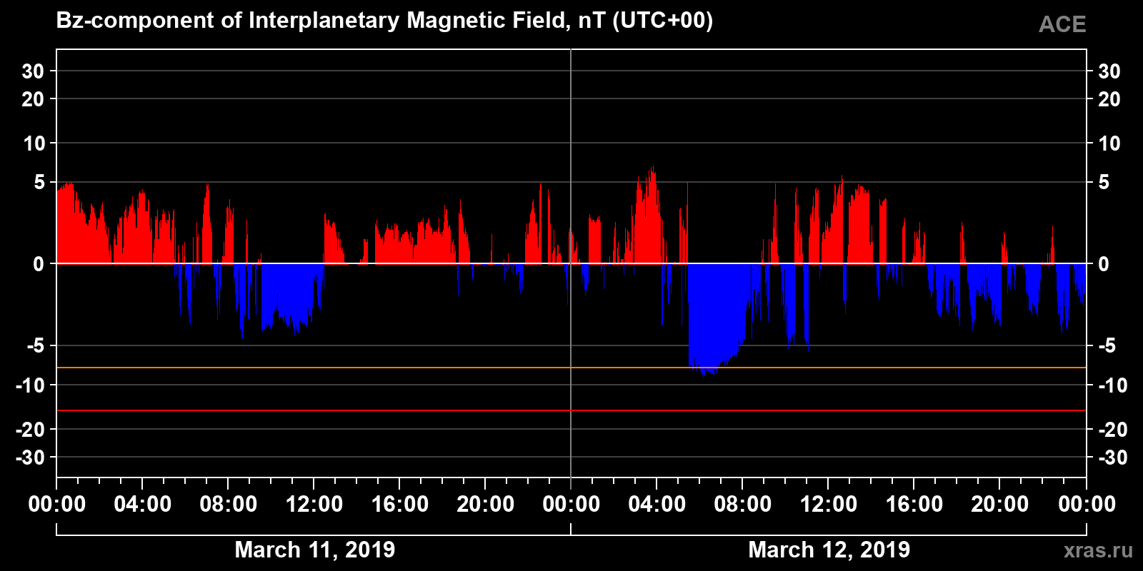 Component Bz of the interplanetary magnetic field