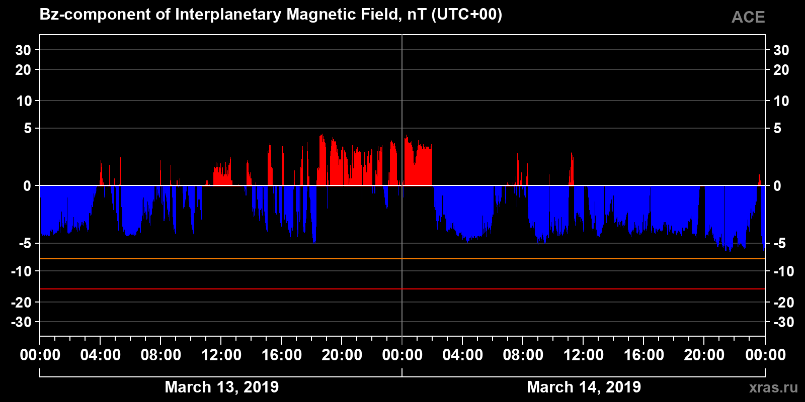 Component Bz of the interplanetary magnetic field