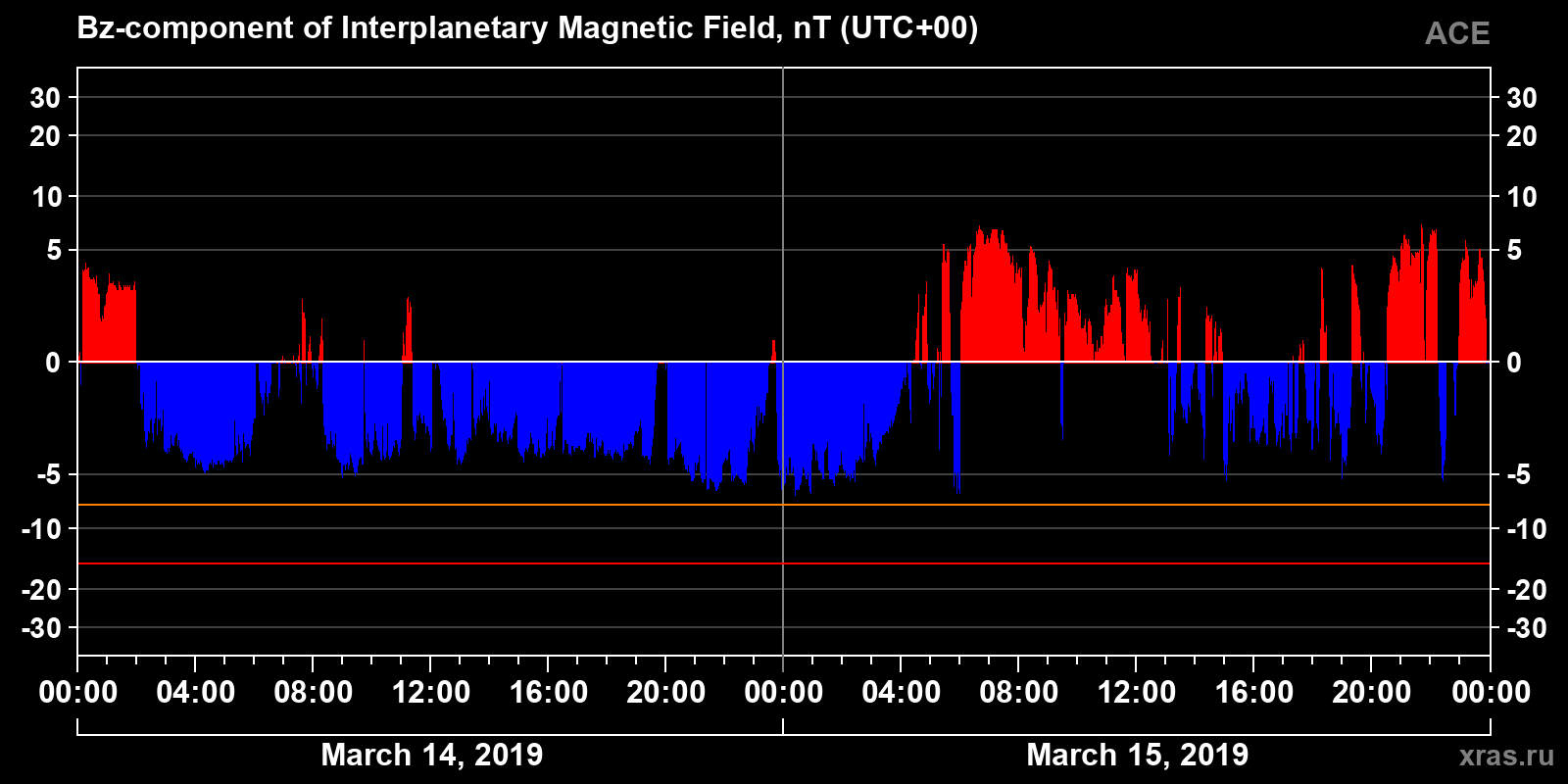Component Bz of the interplanetary magnetic field
