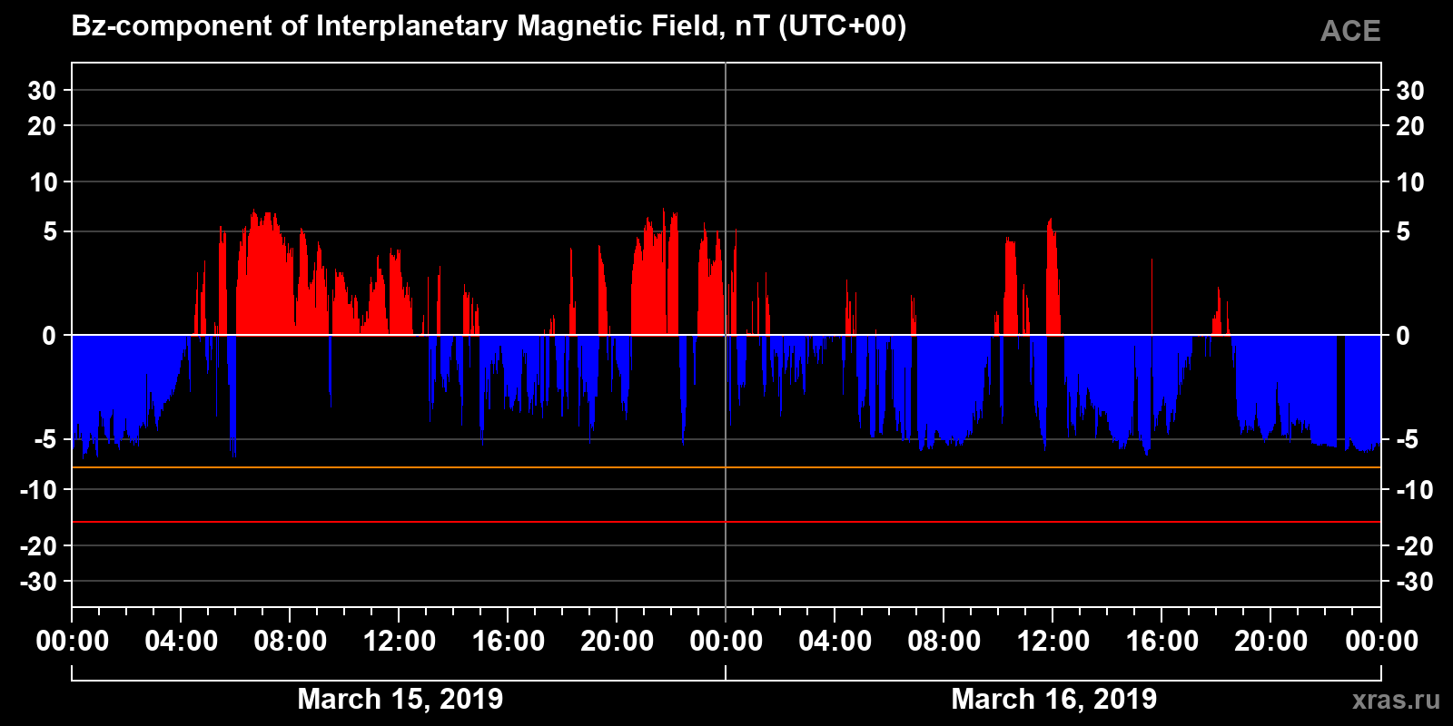 Component Bz of the interplanetary magnetic field