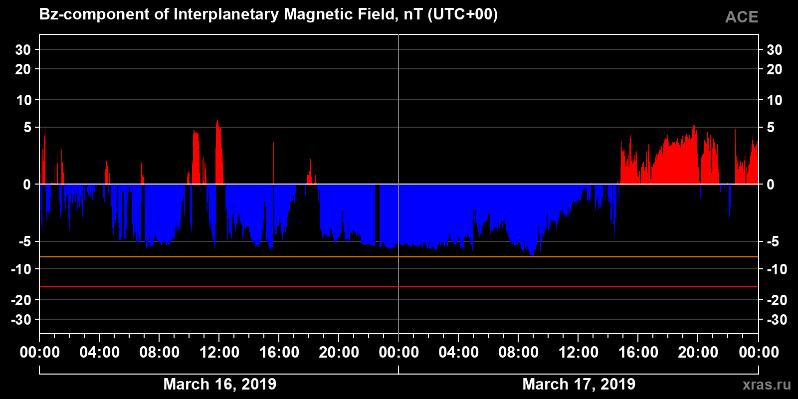 Component Bz of the interplanetary magnetic field