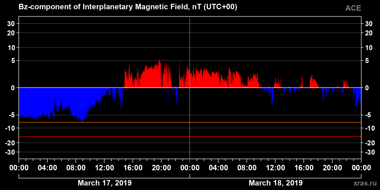 Component Bz of the interplanetary magnetic field