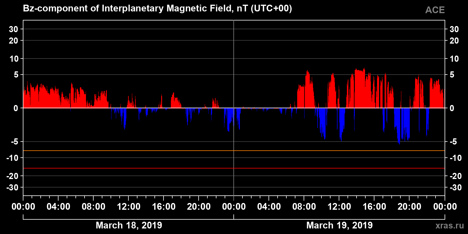 Component Bz of the interplanetary magnetic field