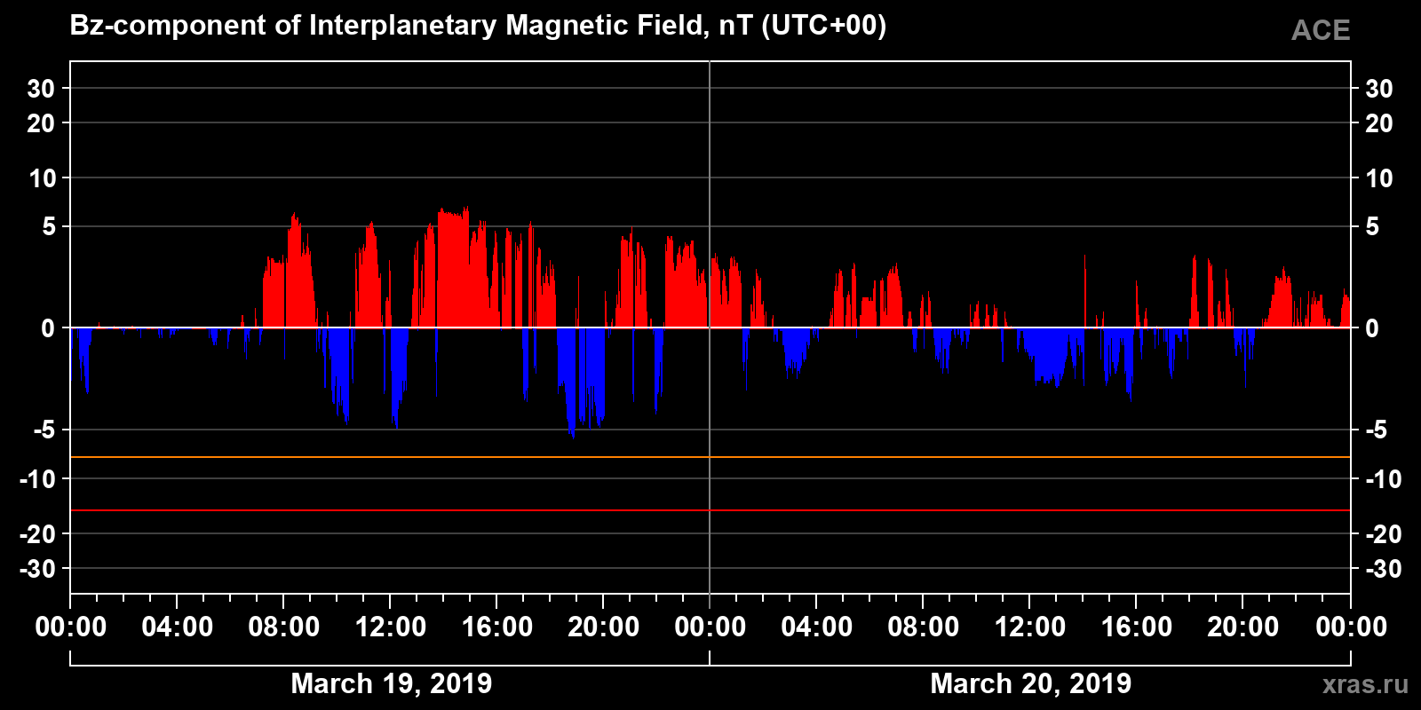 Component Bz of the interplanetary magnetic field