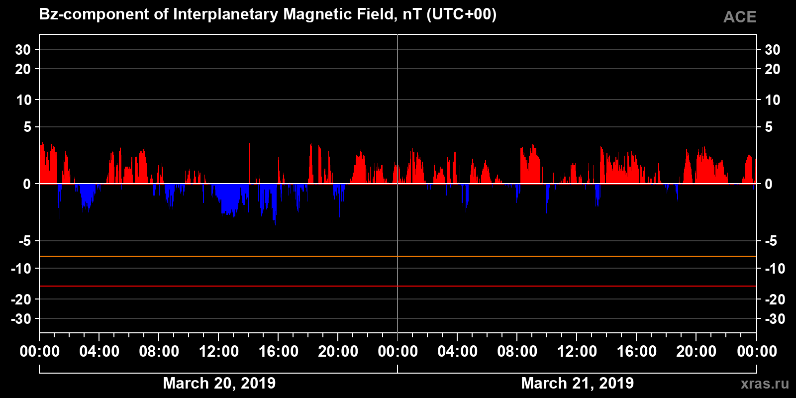 Component Bz of the interplanetary magnetic field